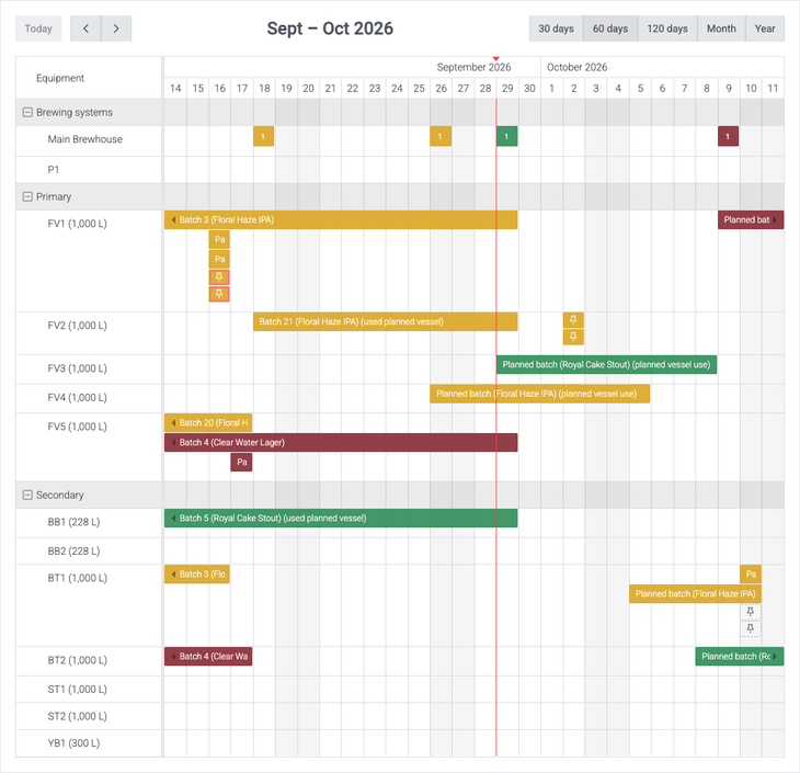 The batch schedule with production task markers on vessel rows: a red-outlined overdue dry hop, an open dry hop still to do, and dashed markers for a batch that hasn't been prepared yet