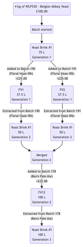 Breww Yeast/ingredient batches | Breww Documentation